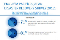 Infographic: key findings of the EMC Asia Pacific & Japan Disaster Recovery Survey