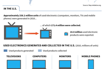 infographic with the recent data from StEP showing E-waste Generation by Country