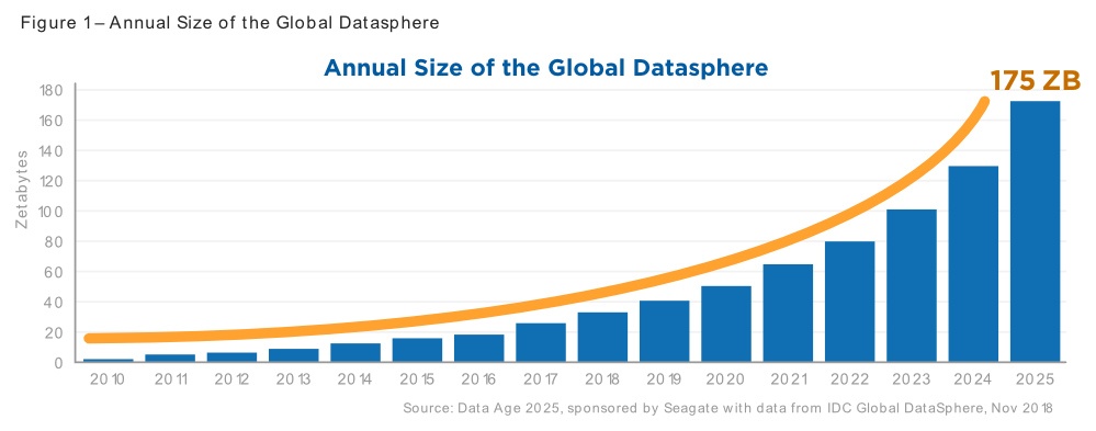 Annual Size of the Global Datasphere