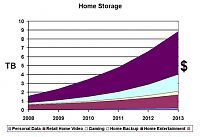 Home storage graph from Storage Visions 2010 at CES