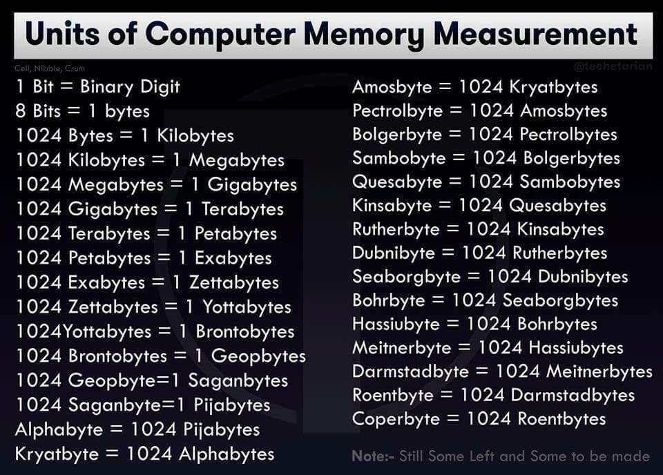 Units of Computer Memory Measurement, showing standard names followed by some very arbitrary unofficial choices for the very extreme high range of memory units.