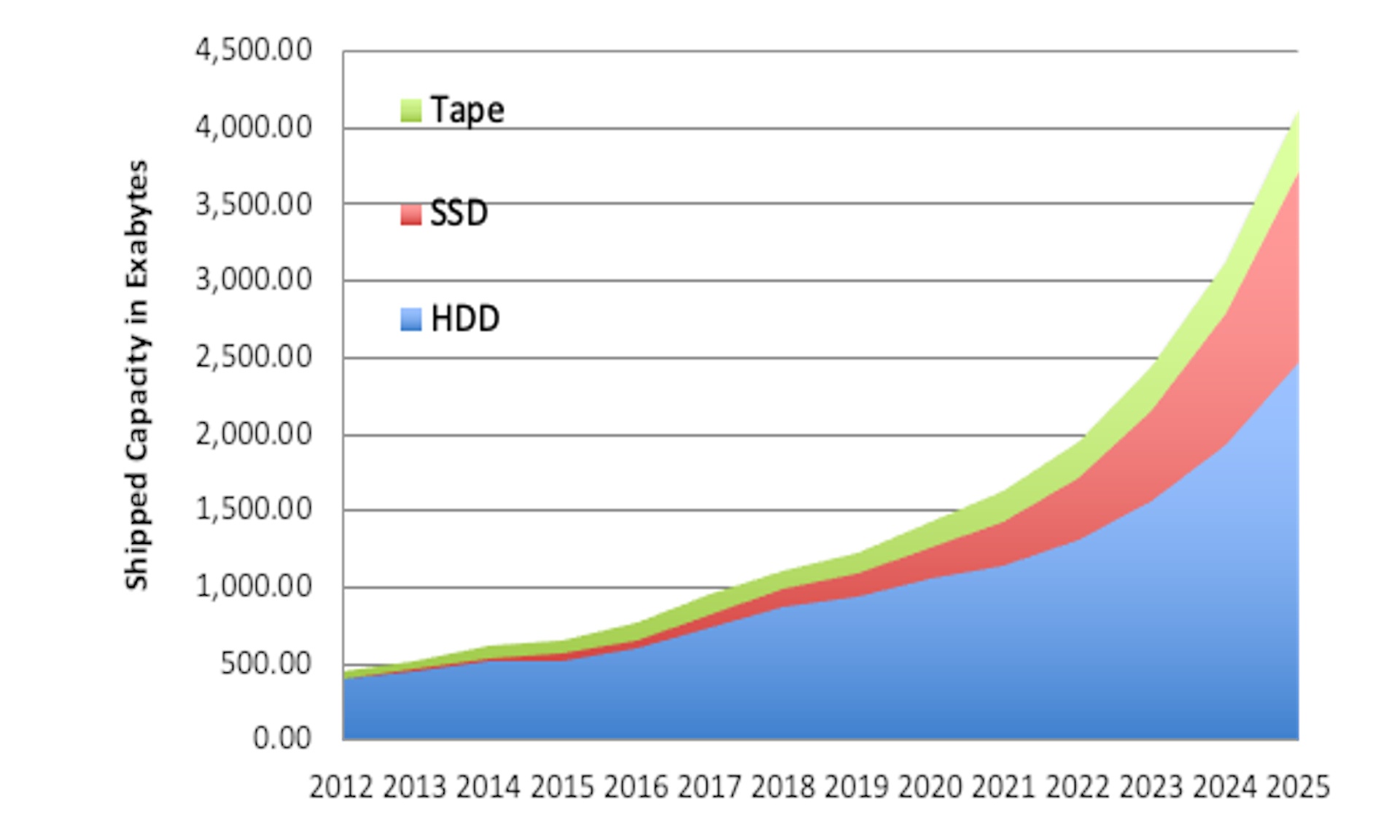Chart: Annual capacity shipments for tape, HDD, SSD