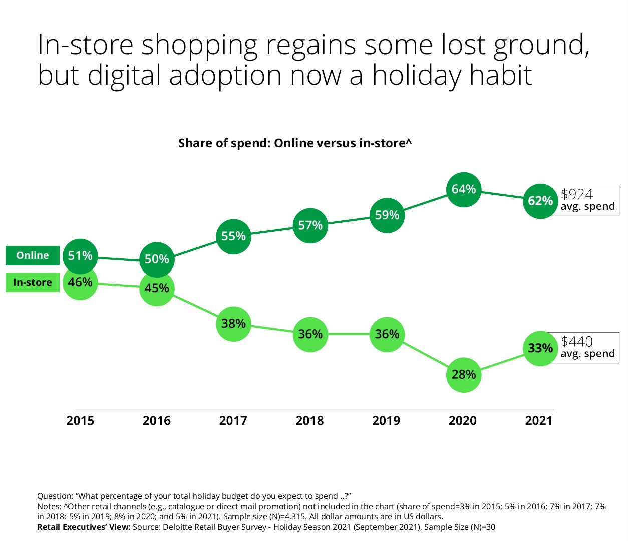 Share of spend: Online versus in-store
