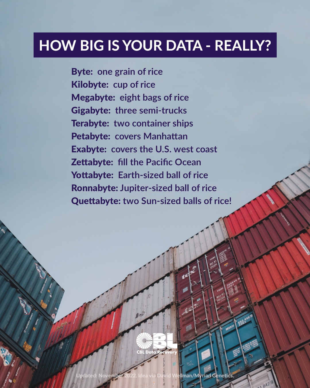 purple highlighted title box: HOW BIG IS YOUR DATA - REALLY? Followed by a list of sizes: Byte: one grain of rice. Kilobyte: cup of rice. Megabyte: eight bags of rice. Gigabyte: three semi-trucks. Terabyte: two container ships. Petabyte: covers Manhattan. Exabyte: covers the U.S. west coast. Zettabyte: fill the Pacific Ocean. Yottabyte: Earth-sized ball of rice. Ronnabyte: Jupiter-sized ball of rice. Quettabyte: two Sun-sized balls of rice! Background picture is looking upwards at a stack of very high shipping containers. Hattip to David Wellman/Myriad Genetics for the original metaphor. Image by CBL Data Recovery.
