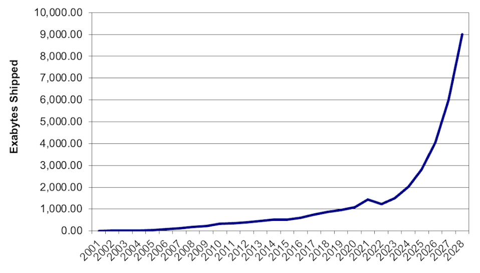 Projection of HDD Annual Capacity Shipments COUGHLIN ASSOCIATES-2023-08-14