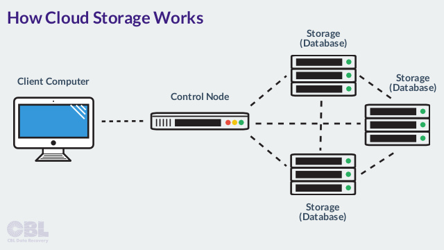Where Is Cloud Data Actually Stored?
